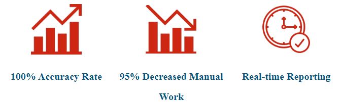 By using RPA, the bank reconciliation process can be completed faster and with higher accuracy, resulting in reduced manual efforts. A reduction of 95% in manual efforts may be possible in some cases, depending on the complexity of the reconciliation process, the volume of transactions, and the quality of the data.