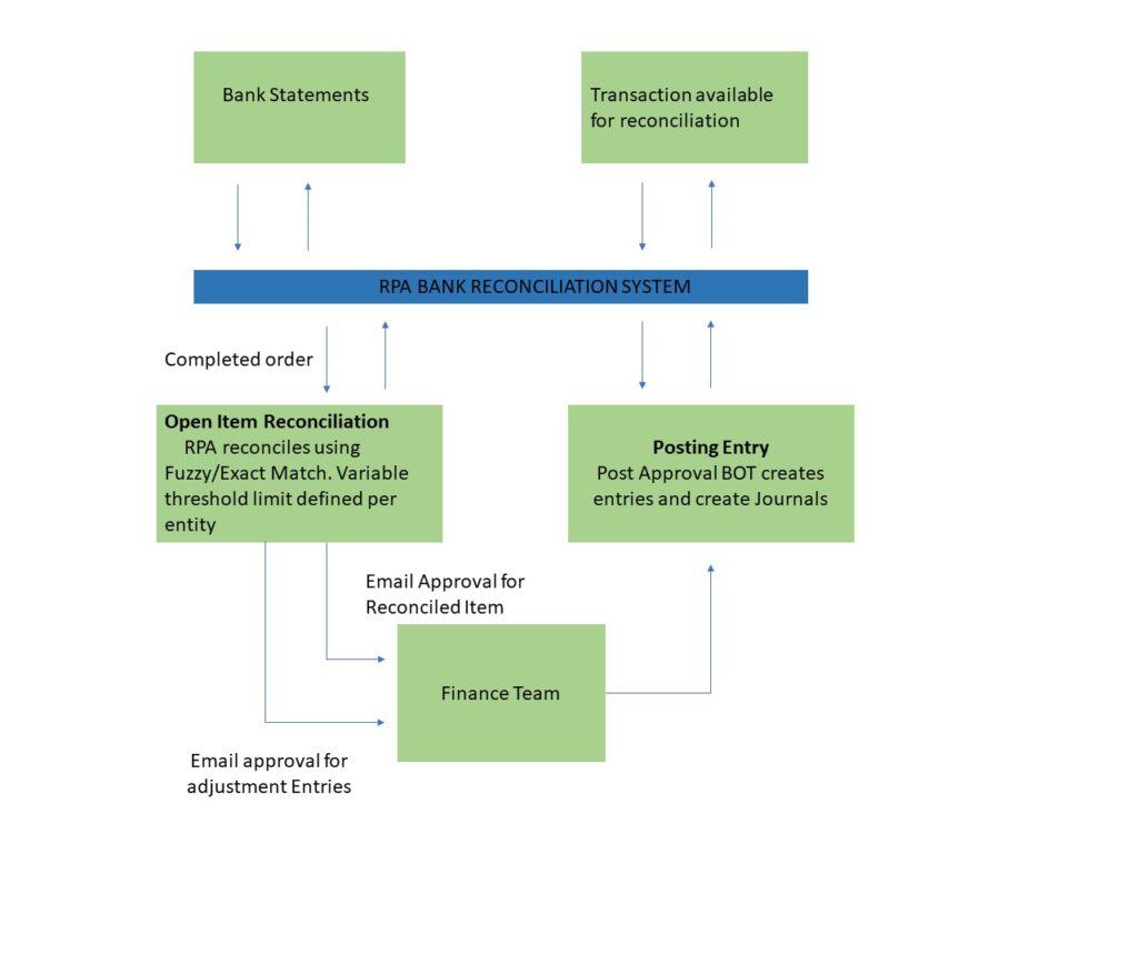 RPA Bank Reconciliation Using Automation Anywhere 